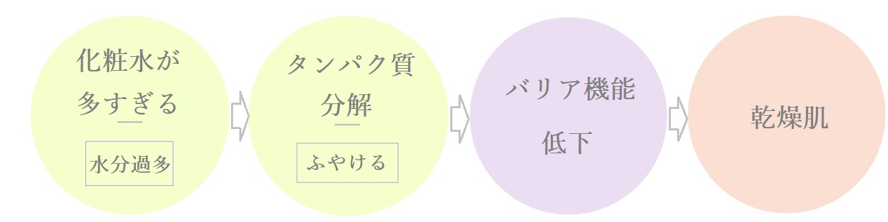 化粧水のつけすぎが乾燥肌の原因に 乾燥肌を救うクリーム使いとは 公式 L Ami De La Beaute