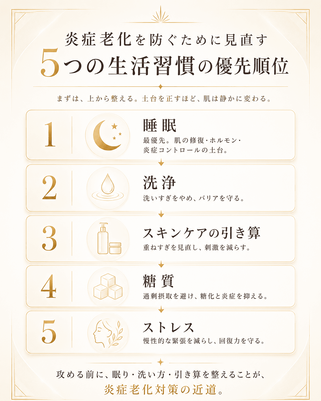 炎症老化を防ぐために見直す5つの生活習慣の優先順位を、睡眠・洗浄・スキンケアの引き算・糖質・ストレスの順に示した高級感のあるフローチャート