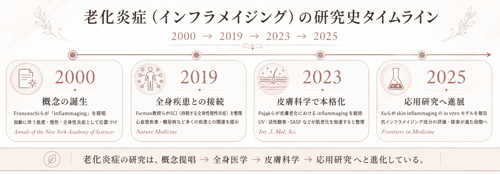 老化炎症（インフラメイジング）の研究史を2000年・2019年・2023年・2025年で示したタイムライン図
